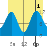 Point Thatcher tide chart for Tuesday, July 1, 2025