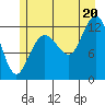 Point Thatcher tide chart for Sunday, July 20, 2025
