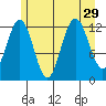 Point Thatcher tide chart for Tuesday, July 29, 2025