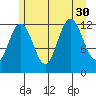 Point Thatcher tide chart for Wednesday, July 30, 2025