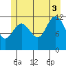 Point Thatcher tide chart for Thursday, July 3, 2025