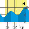 Point Thatcher tide chart for Friday, July 4, 2025