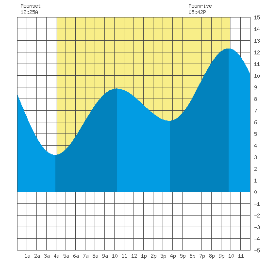 Point Thatcher tide chart for Saturday, July 5, 2025