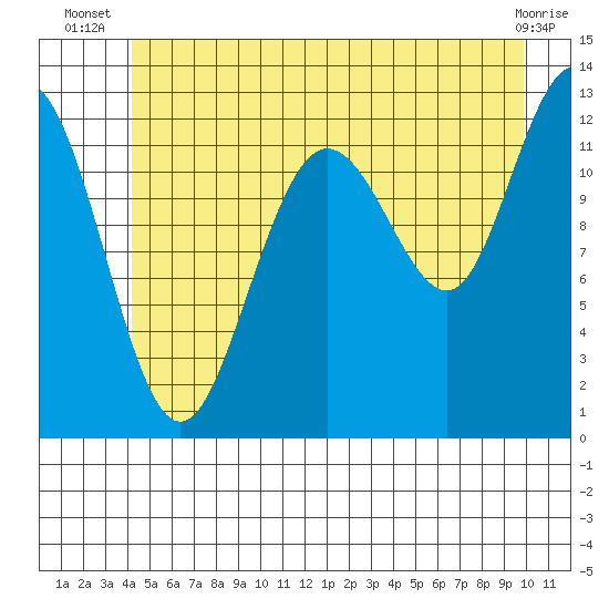 Point Thatcher tide chart for Tuesday, July 8, 2025