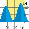 Point Thatcher tide chart for Thursday, August 14, 2025