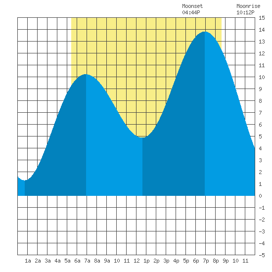 Point Thatcher tide chart for Saturday, August 16, 2025