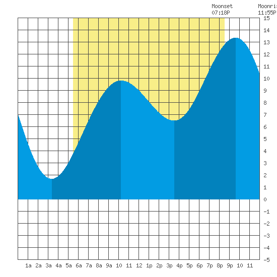 Point Thatcher tide chart for Monday, August 18, 2025