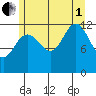 Point Thatcher tide chart for Friday, August 1, 2025