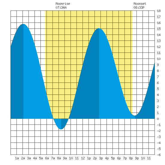 Point Thatcher tide chart for Sunday, August 24, 2025