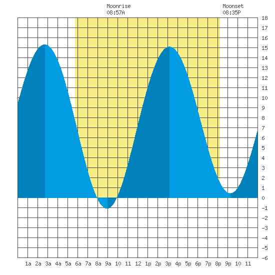 Point Thatcher tide chart for Monday, August 25, 2025