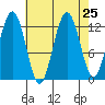 Point Thatcher tide chart for Monday, August 25, 2025