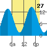 Point Thatcher tide chart for Wednesday, August 27, 2025