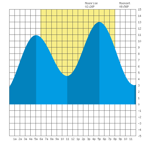 Point Thatcher tide chart for Friday, August 29, 2025