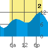 Point Thatcher tide chart for Saturday, August 2, 2025