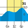 Point Thatcher tide chart for Sunday, August 31, 2025