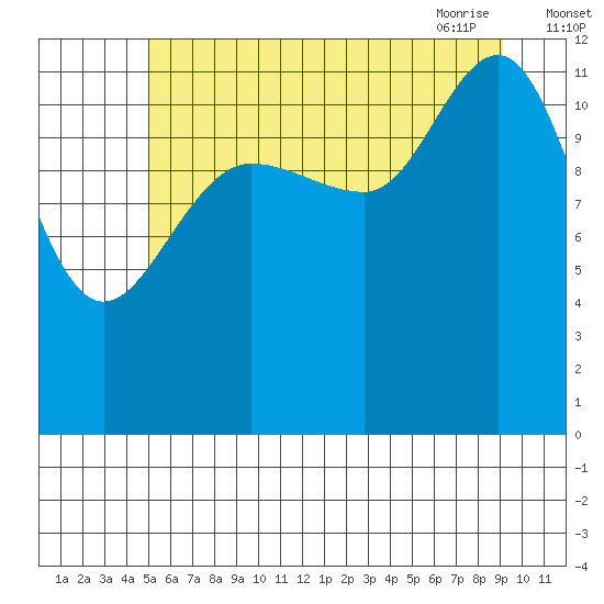 Point Thatcher tide chart for Sunday, August 3, 2025