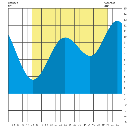 Point Thatcher tide chart for Tuesday, August 5, 2025