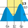 Point Thatcher tide chart for Saturday, September 13, 2025
