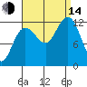 Point Thatcher tide chart for Sunday, September 14, 2025