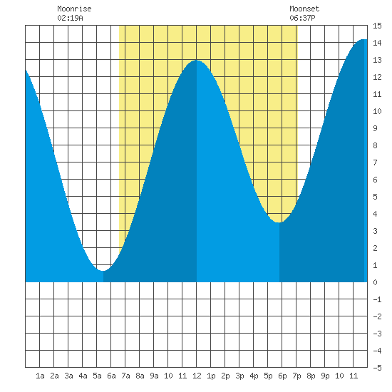 Point Thatcher tide chart for Thursday, September 18, 2025