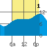Point Thatcher tide chart for Monday, September 1, 2025