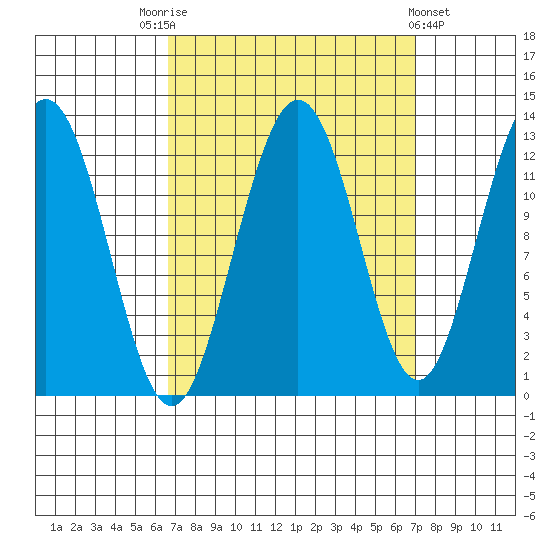 Point Thatcher tide chart for Saturday, September 20, 2025