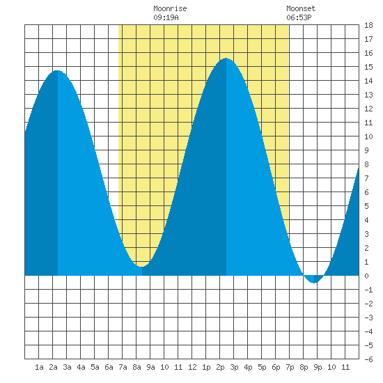 Point Thatcher tide chart for Tuesday, September 23, 2025