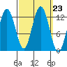 Point Thatcher tide chart for Tuesday, September 23, 2025