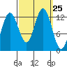 Point Thatcher tide chart for Thursday, September 25, 2025
