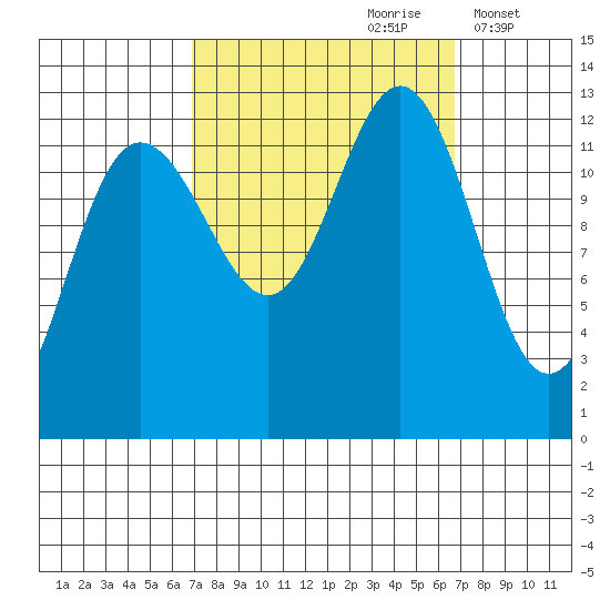 Point Thatcher tide chart for Saturday, September 27, 2025