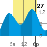 Point Thatcher tide chart for Saturday, September 27, 2025