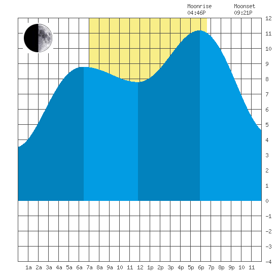 Point Thatcher tide chart for Monday, September 29, 2025