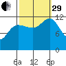Point Thatcher tide chart for Monday, September 29, 2025
