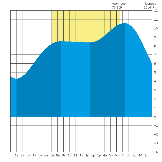 Point Thatcher tide chart for Tuesday, September 30, 2025