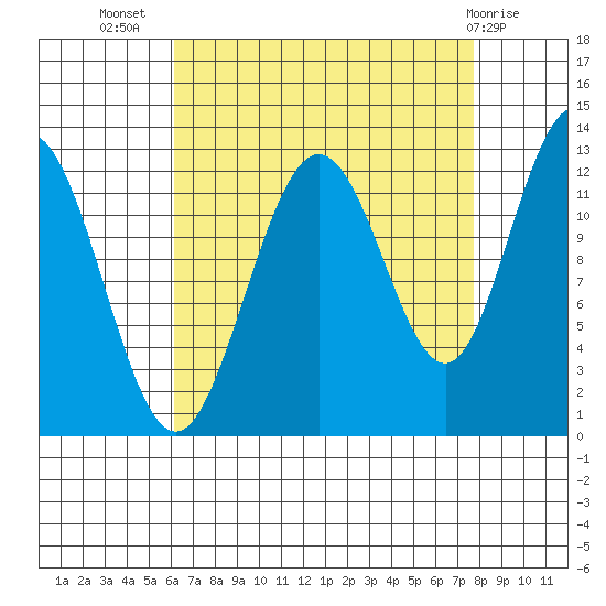 Point Thatcher tide chart for Friday, September 5, 2025