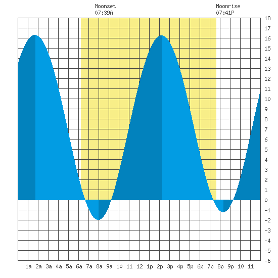 Point Thatcher tide chart for Monday, September 8, 2025