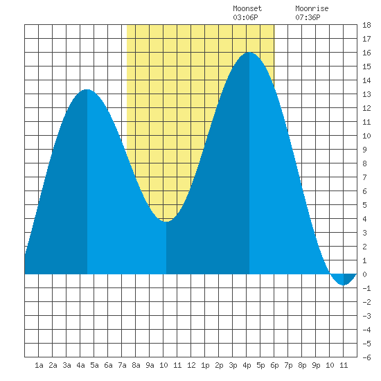 Point Thatcher tide chart for Saturday, October 11, 2025
