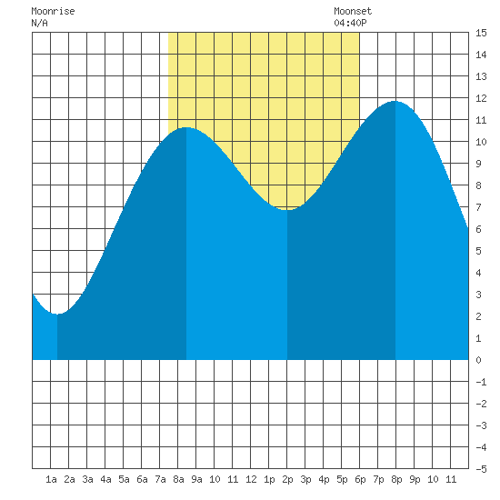 Point Thatcher tide chart for Tuesday, October 14, 2025
