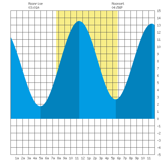 Point Thatcher tide chart for Friday, October 17, 2025