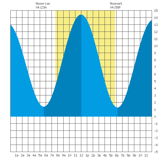 Point Thatcher tide chart for Saturday, October 18, 2025
