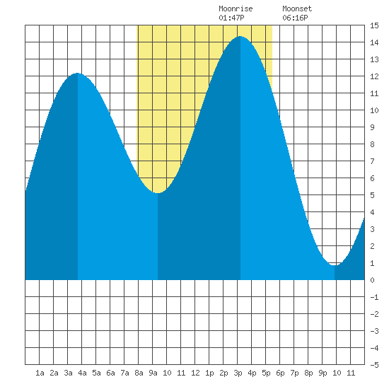 Point Thatcher tide chart for Saturday, October 25, 2025