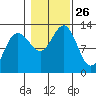 Point Thatcher tide chart for Sunday, October 26, 2025