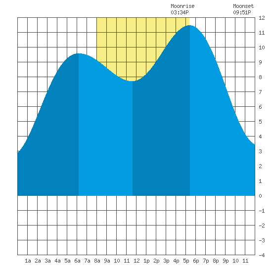 Point Thatcher tide chart for Tuesday, October 28, 2025