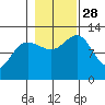 Point Thatcher tide chart for Tuesday, October 28, 2025