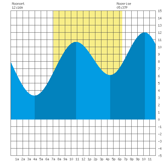 Point Thatcher tide chart for Thursday, October 2, 2025