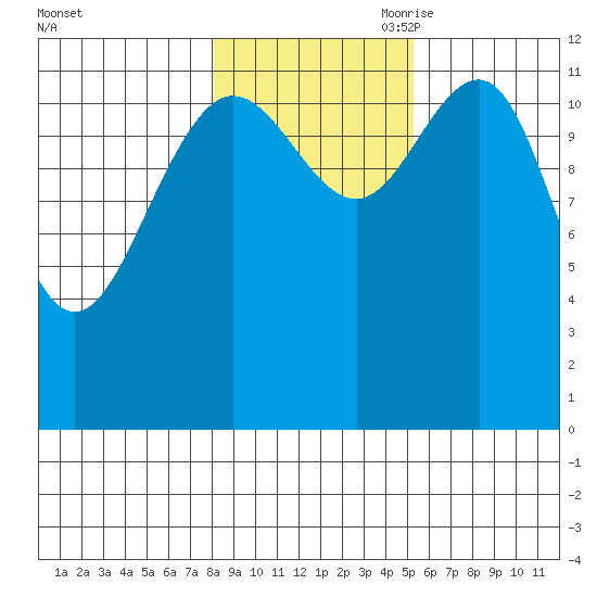Point Thatcher tide chart for Thursday, October 30, 2025
