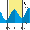 Point Thatcher tide chart for Friday, October 3, 2025
