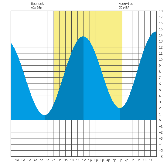 Point Thatcher tide chart for Saturday, October 4, 2025