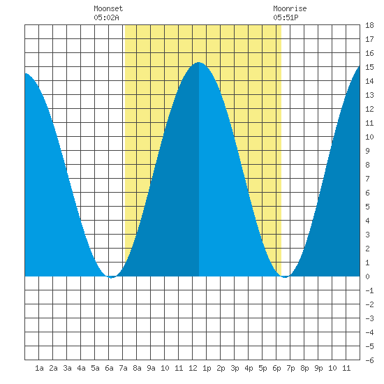 Point Thatcher tide chart for Sunday, October 5, 2025