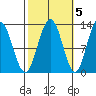 Point Thatcher tide chart for Sunday, October 5, 2025
